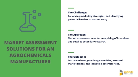 Market Assessment Solutions for an Agrochemicals Manufacturer (Graphic: Business Wire)