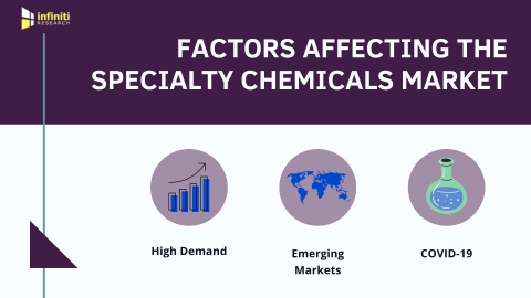 Market Opportunity Assessment for the Specialty Chemicals Market (Graphic: Business Wire)