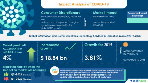 Technavio has announced its latest market research report titled Global Information and Communications Technology Services in Education Market 2019-2023 (Graphic: Business Wire)