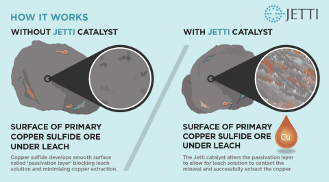 Figure 2: How It Works - Surface of Chalcopyrite Leach Residue With and Without Jetti Catalyst (Graphic: Business Wire)