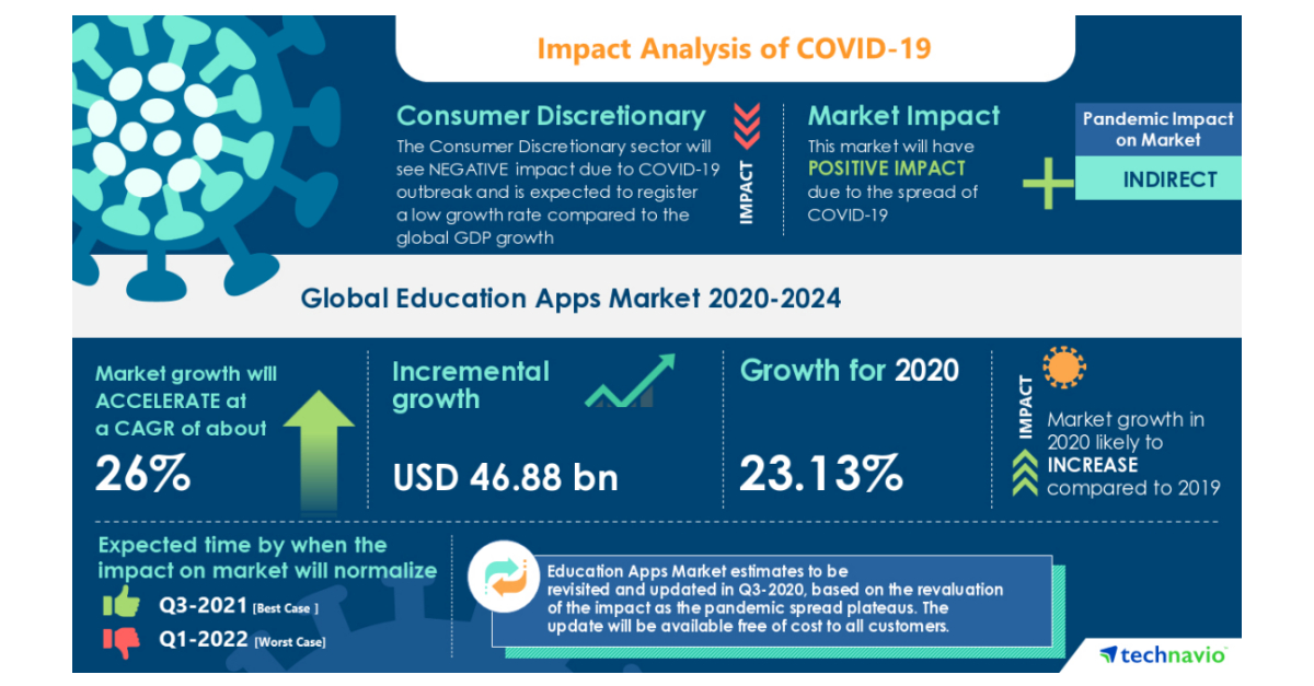 Education Apps Market Analysis Highlights the Impact of COVID-19 (2020 ...