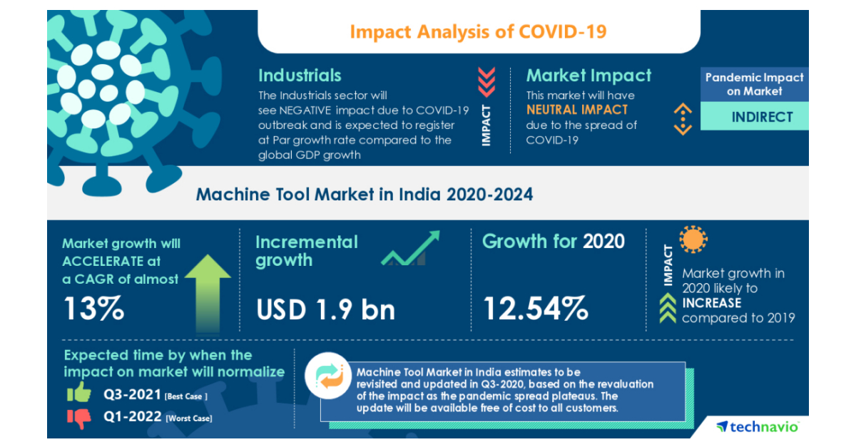 COVID19 Impacts Machine Tool Market in India will Accelerate at a