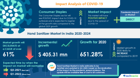 original Technavio has announced its latest market research report titled Hand Sanitizer Market in India 2020-2024 (Graphic: Business Wire)