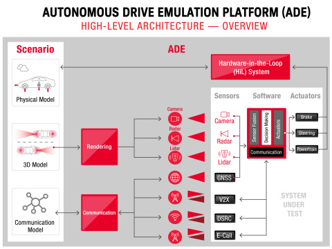 Autonomous Drive Emulation (ADE) platform High-Level Architecture -- Overview (Graphic: Business Wire)