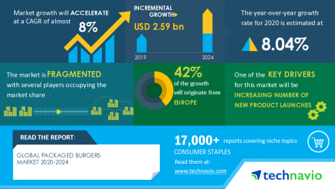 original Technavio has announced its latest market research report titled Global Packaged Burgers Market 2020-2024 (Graphic: Business Wire)