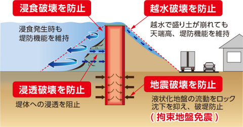 「インプラントロック堤防」の構造断面図（画像：ビジネスワイヤ）