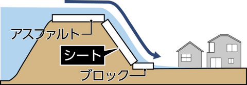 「耐越水堤防」：堤防の天端、裏のり、のり尻の３箇所を補強し、決壊を引き延ばす（画像：ビジネスワイヤ）