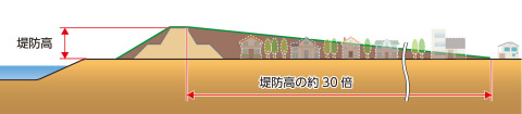 「スーパー堤防」：堤防高の約３０倍の幅を取って住宅地側を緩やかに盛土した堤防。住宅地側の土地の取得・補償、造成、施設の再整備等に膨大な時間と費用が必要。（画像：ビジネスワイヤ）