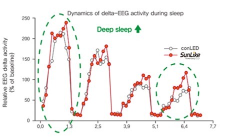 Fig. 2. EEG comparison of SunLike LED vs. conventional LED (Source: https://journals.sagepub.com/doi/full/10.1177/1477153519828419) (Graphic: Business Wire)