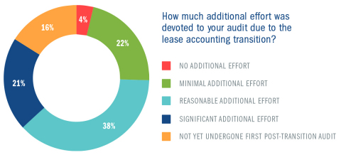 2020 LeaseQuery Encoursa Survey chart (Photo: Business Wire)