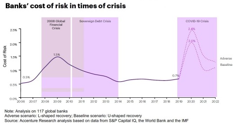 Banks’ cost of risk in times of crisis