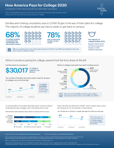 "How America Pays for College 2020" Infographic (Graphic: Business Wire)