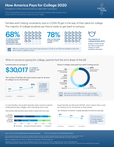 original "How America Pays for College 2020" Infographic (Graphic: Business Wire)