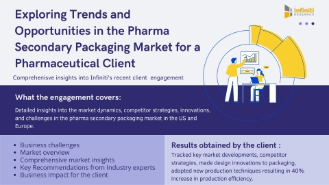 Industry Trend Analysis in the Pharma Secondary Packaging Market. (Graphic: Business Wire)