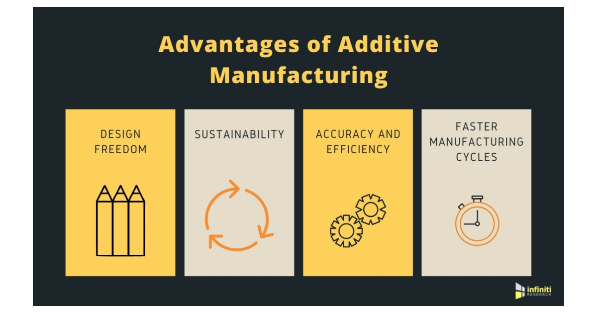 Why Additive Manufacturing Is The Future Of The Manufacturing Industry ...