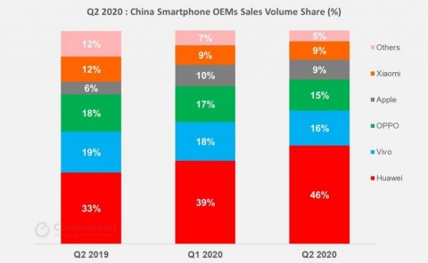 Tweede kwartaal 2020: Aandeel verkoopvolume smartphone OEM's China (%) (Grafiek: Business Wire)