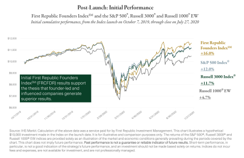 Post-Launch: Initial Performance First Republic Founders IndexSM and the S&P 500, Russell 3000 and Russell 1000 EW Initial cumulative performance, from the Index launch on October 7, 2019, through close on July 27, 2020 (Source: IHS Markit)