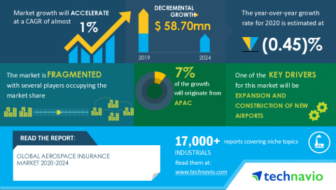 Technavio has announced its latest market research report titled Global Aerospace Insurance Market 2020-2024 (Graphic: Business Wire)