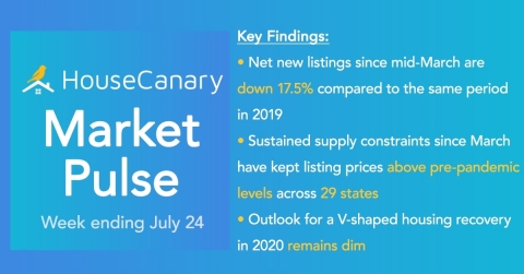 HouseCanary Market Pulse Report (Graphic: Business Wire)