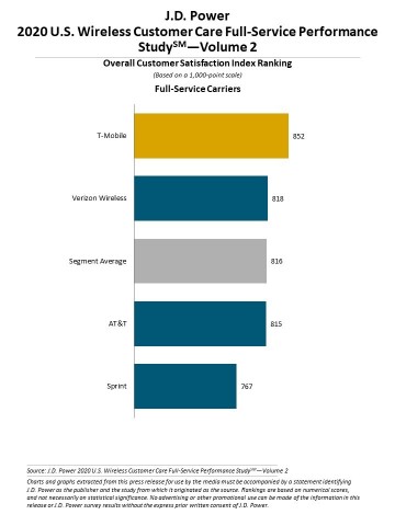 J.D. Power 2020 U.S. Wireless Customer Care Performance Study-Volume 2 (Graphic: Business Wire)