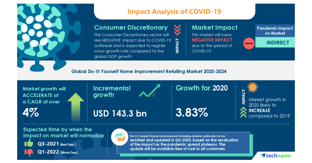 COVID-19 Impacts: Do-It-Yourself Home Improvement Retailing Market Will Accelerate at a CAGR of over 4{2bcf6c72702b5c79c6d60e2b201b92505312452d06f0e1ed088ab13b8bc14c0a} through 2020-2024 | Advent of E-Commerce to Boost Growth | Technavio