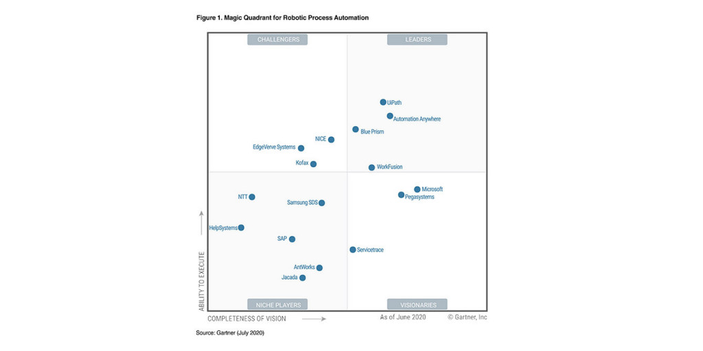 Kofax Recognized in 2020 Gartner Magic Quadrant for Robotic