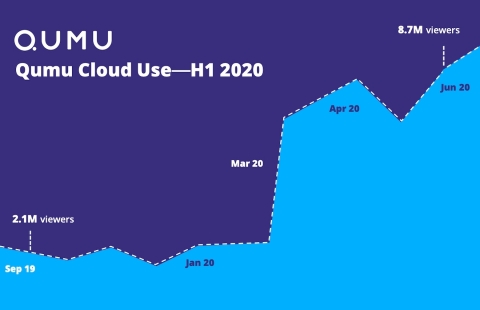 Qumu Cloud Use: H1 2020 (Graphic: Business Wire)