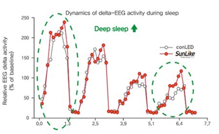 Ill. 2. Comparaison d’EEG entre les LED de la série SunLike et les LED traditionnelles (Source : https://journals.sagepub.com/doi/full/10.1177/1477153519828419) (Graphique : Business Wire)