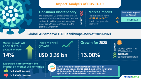 Technavio has announced its latest market research report titled Global Automotive LED Headlamps Market 2020-2024 (Graphic: Business Wire)