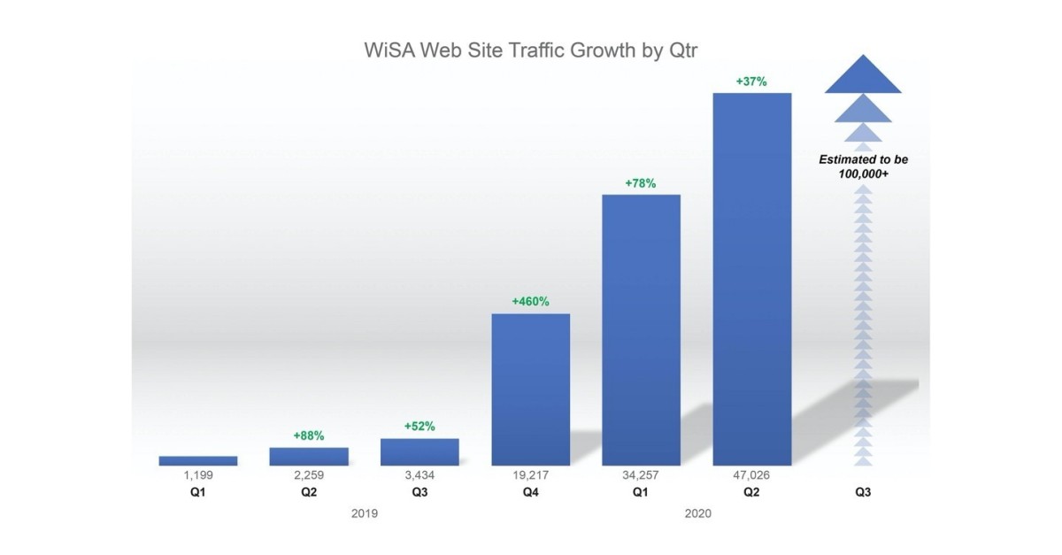 WiSA, Wireless Speaker and Audio Association, Shows Tremendous Growth in Consumer Interest