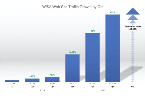 original WiSA Web Site Traffic Growth by Qtr (Graphic: Business Wire)