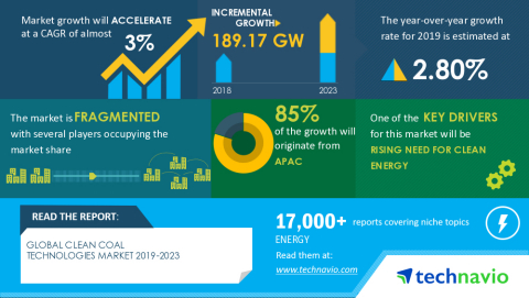 Technavio has announced its latest market research report titled Global Clean Coal Technologies Market 2019-2023 (Graphic: Business Wire)