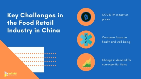 Key Challenges in the Food Retail Industry in China (Graphic: Business Wire)