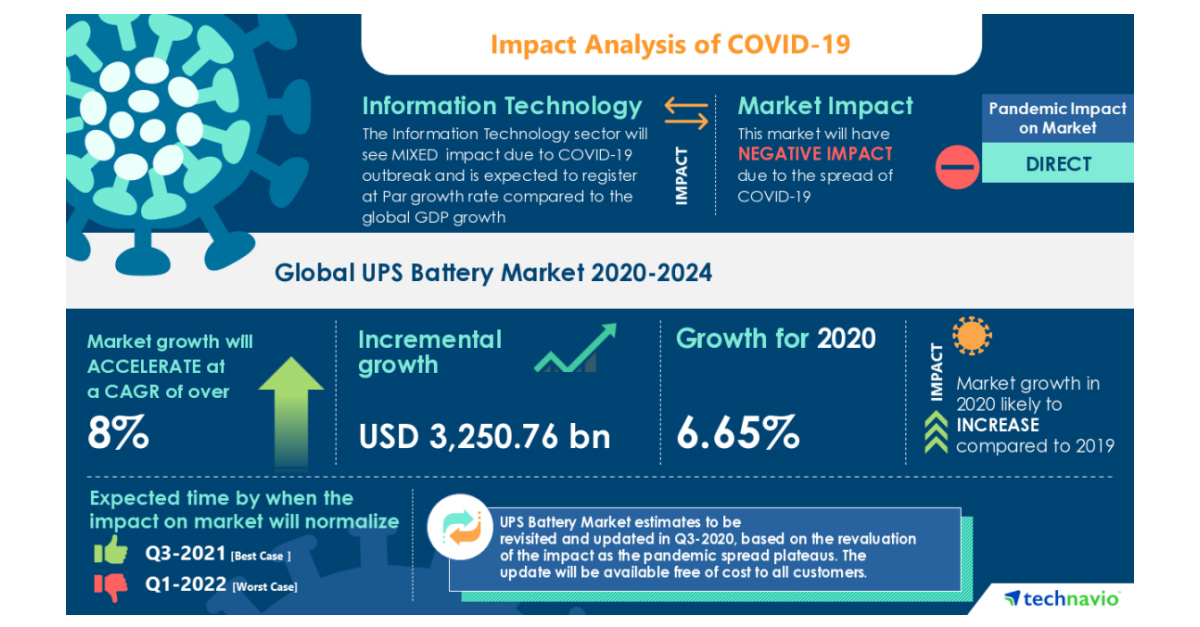 COVID19 Impact UPS Battery Market Will Accelerate at a CAGR of Over 8
