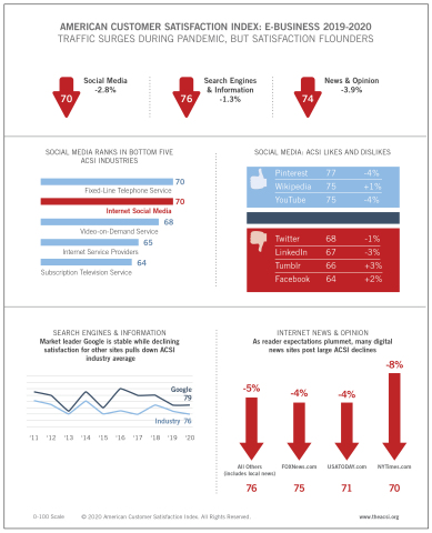 original According to the latest ACSI E-Business Report, while traffic surged during the pandemic, satisfaction floundered for each industry within the segment. (Graphic: Business Wire)