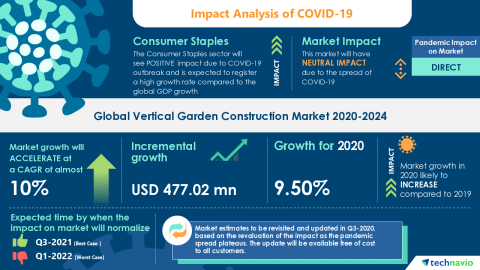 Technavio has announced its latest market research report titled Global Vertical Garden Construction Market 2020-2024 (Graphic: Business Wire)