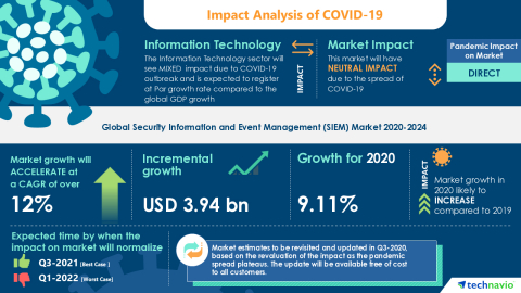 Technavio has announced its latest market research report titled Global Security Information and Event Management (SIEM) Market 2020-2024 (Graphic: Business Wire).