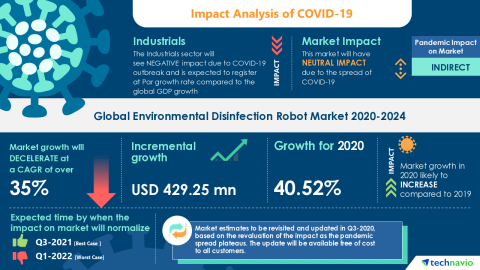 original Technavio has announced its latest market research report titled Global Environmental Disinfection Robot Market 2020-2024 (Graphic: Business Wire)
