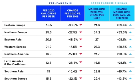 From February 2019 to February 2020, all regions saw average app opens per user per month decline. March-June 2020 reversed this trend with all regions seeing growth. (Graphic: Business Wire)