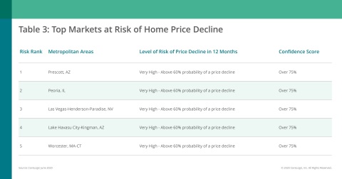 CoreLogic Top Markets at Risk of Home Price Decline; June 2020 (Graphic: Business Wire)