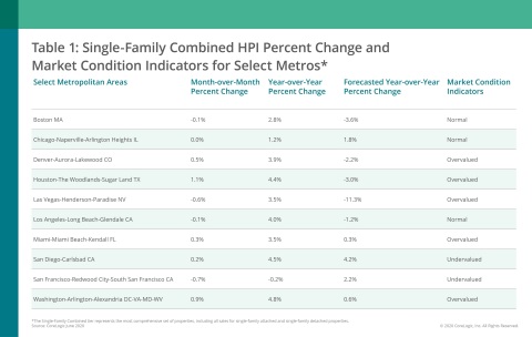 CoreLogic Single-Family Combined Home Price Change, MCI and Forecast by Select Metro Area; June 2020 (Graphic: Business Wire)