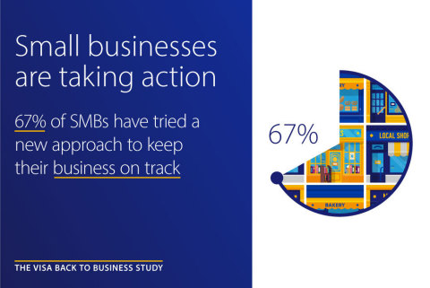 Visa Back to Business study finds 67% of small businesses have tried something new to stay on track amidst COVID-19 (Graphic: Business Wire)