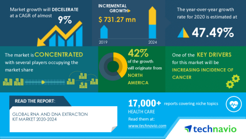 Technavio has announced its latest market research report titled Global RNA and DNA Extraction Kit Market 2020-2024 (Graphic: Business Wire)