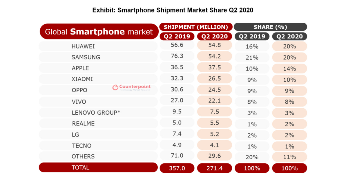 Huawei Uberholt Samsung Und Wird Zur Nummer Eins Bei Den Weltweiten Smartphone Auslieferungen Business Wire