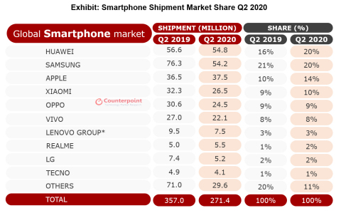 original Smartphone Shipment Market Share Q2 2020 *Lenovo includes Motorola and we have revised Lenovo Group estimates (Graphic: Business Wire)