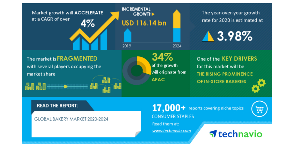 COVID-19 Impacts: Bakery Market will Accelerate at a CAGR of over 