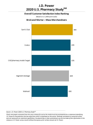 J.D. Power 2020 U.S. Pharmacy Study (Graphic: Business Wire)