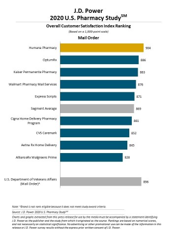 J.D. Power 2020 U.S. Pharmacy Study (Graphic: Business Wire)