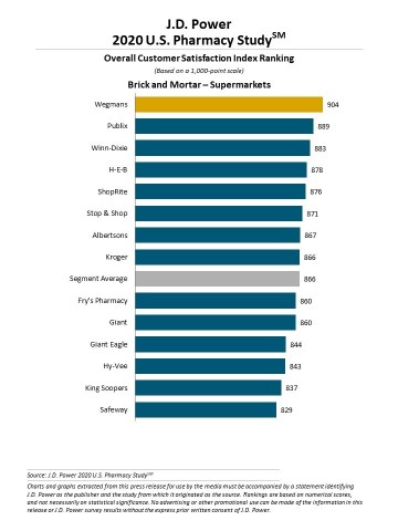 J.D. Power 2020 U.S. Pharmacy Study (Graphic: Business Wire)