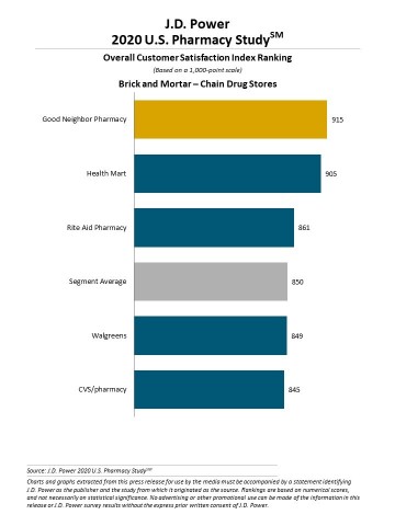 J.D. Power 2020 U.S. Pharmacy Study (Graphic: Business Wire)